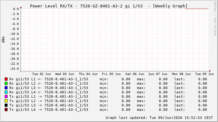 Power Level TX / RX, graf. Darstellung, 7520-GZ-8401-A3-2 Int: 1/53263