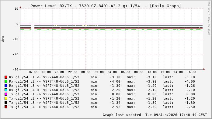 Power Level TX / RX, graf. Darstellung, 7520-GZ-8401-A3-2 Int: 1/54264
