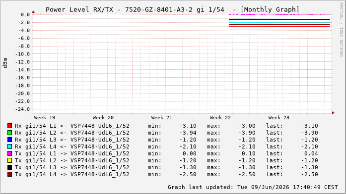 Power Level TX / RX, graf. Darstellung, 7520-GZ-8401-A3-2 Int: 1/54264