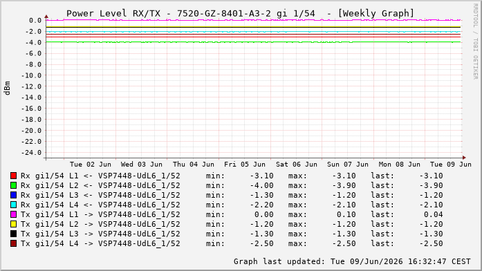 Power Level TX / RX, graf. Darstellung, 7520-GZ-8401-A3-2 Int: 1/54264
