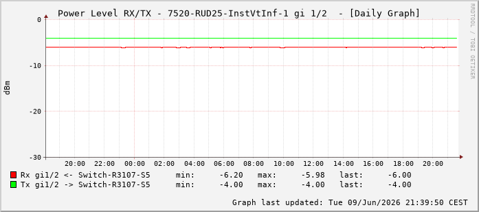 Power Level TX / RX, graf. Darstellung, 7520-RUD25-InstVtInf-1 Int: 1/2193