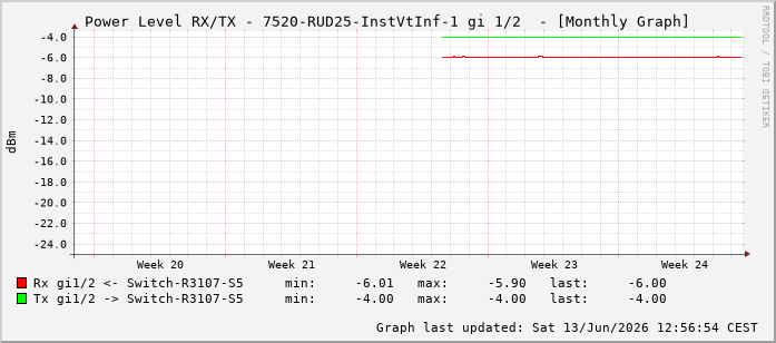 Power Level TX / RX, graf. Darstellung, 7520-RUD25-InstVtInf-1 Int: 1/2193