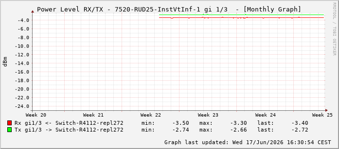 Power Level TX / RX, graf. Darstellung, 7520-RUD25-InstVtInf-1 Int: 1/3194