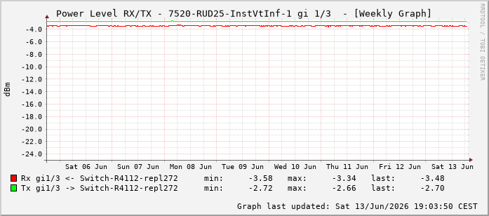 Power Level TX / RX, graf. Darstellung, 7520-RUD25-InstVtInf-1 Int: 1/3194