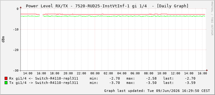 Power Level TX / RX, graf. Darstellung, 7520-RUD25-InstVtInf-1 Int: 1/4195