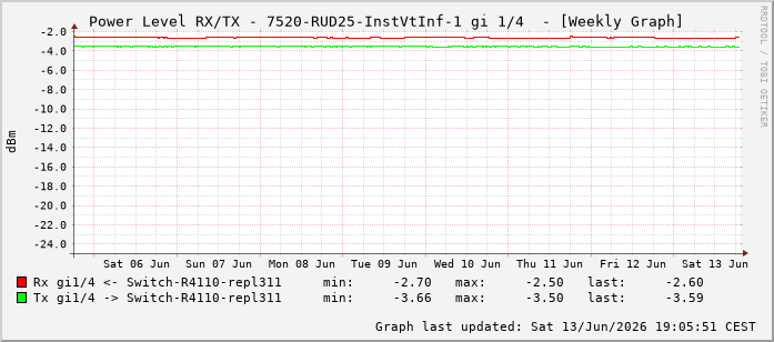 Power Level TX / RX, graf. Darstellung, 7520-RUD25-InstVtInf-1 Int: 1/4195