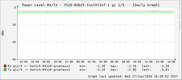 Power Level TX / RX, graf. Darstellung, 7520-RUD25-InstVtInf-1 Int: 1/5196