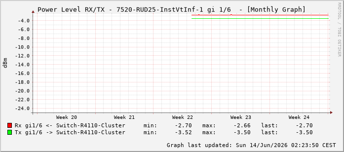 Power Level TX / RX, graf. Darstellung, 7520-RUD25-InstVtInf-1 Int: 1/6197