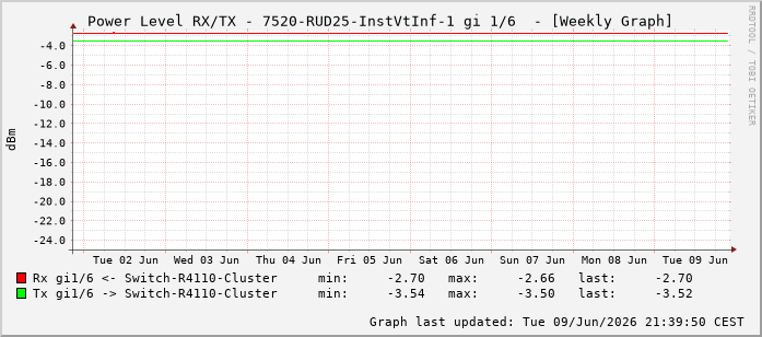 Power Level TX / RX, graf. Darstellung, 7520-RUD25-InstVtInf-1 Int: 1/6197