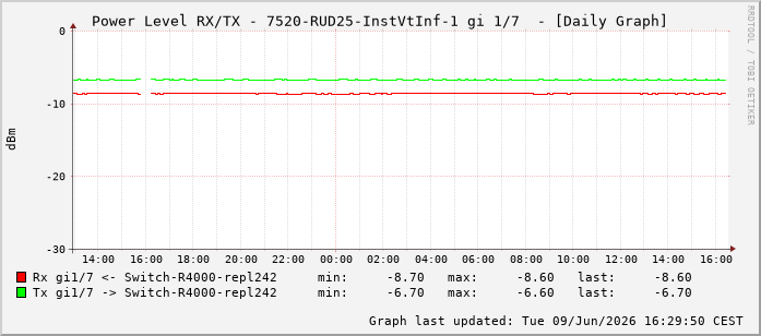 Power Level TX / RX, graf. Darstellung, 7520-RUD25-InstVtInf-1 Int: 1/7198