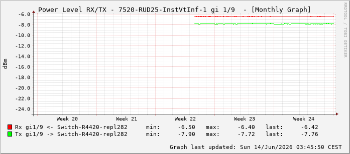 Power Level TX / RX, graf. Darstellung, 7520-RUD25-InstVtInf-1 Int: 1/9200