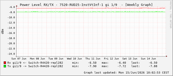 Power Level TX / RX, graf. Darstellung, 7520-RUD25-InstVtInf-1 Int: 1/9200