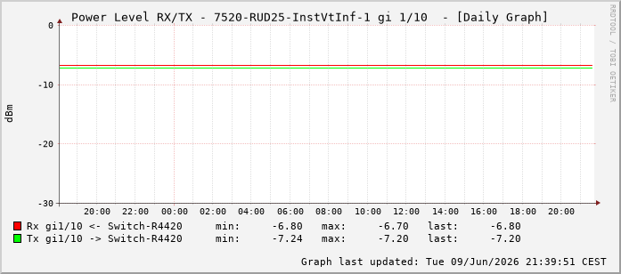 Power Level TX / RX, graf. Darstellung, 7520-RUD25-InstVtInf-1 Int: 1/10201