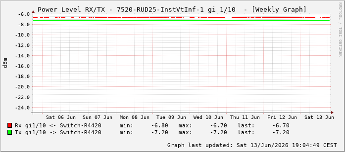 Power Level TX / RX, graf. Darstellung, 7520-RUD25-InstVtInf-1 Int: 1/10201