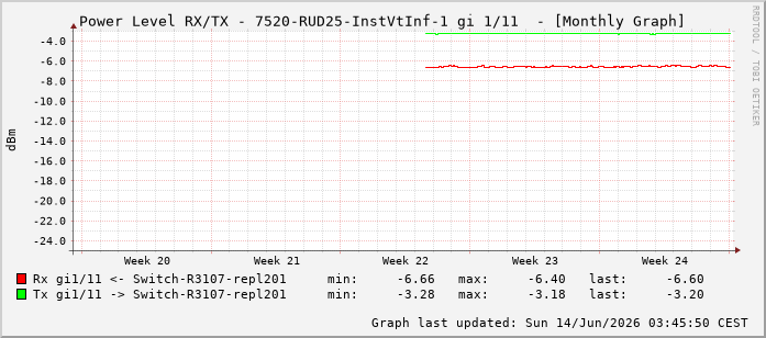 Power Level TX / RX, graf. Darstellung, 7520-RUD25-InstVtInf-1 Int: 1/11202