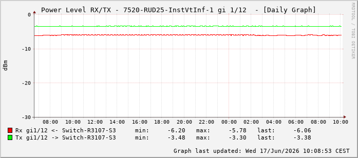 Power Level TX / RX, graf. Darstellung, 7520-RUD25-InstVtInf-1 Int: 1/12203