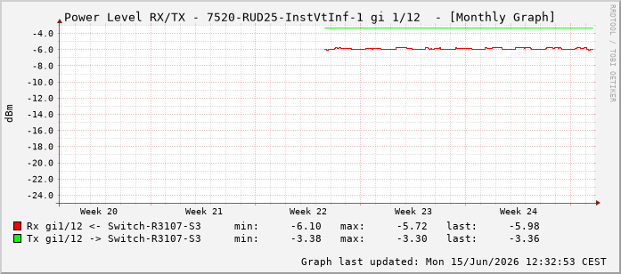 Power Level TX / RX, graf. Darstellung, 7520-RUD25-InstVtInf-1 Int: 1/12203