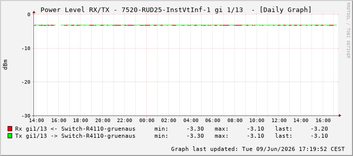 Power Level TX / RX, graf. Darstellung, 7520-RUD25-InstVtInf-1 Int: 1/13204