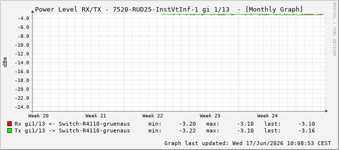 Power Level TX / RX, graf. Darstellung, 7520-RUD25-InstVtInf-1 Int: 1/13204