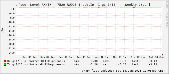 Power Level TX / RX, graf. Darstellung, 7520-RUD25-InstVtInf-1 Int: 1/13204