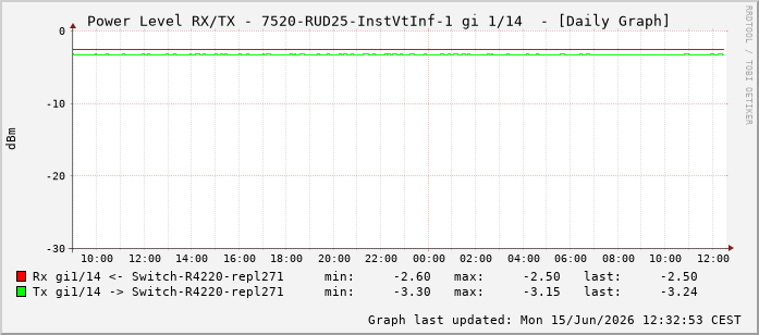 Power Level TX / RX, graf. Darstellung, 7520-RUD25-InstVtInf-1 Int: 1/14205