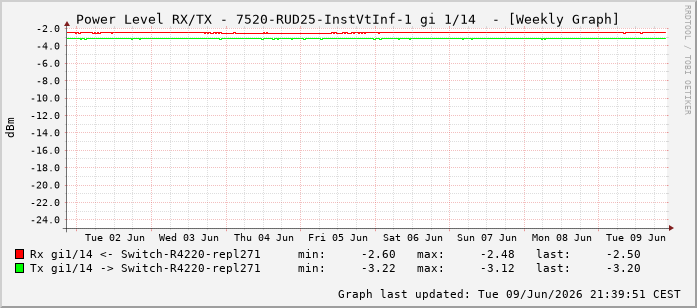 Power Level TX / RX, graf. Darstellung, 7520-RUD25-InstVtInf-1 Int: 1/14205