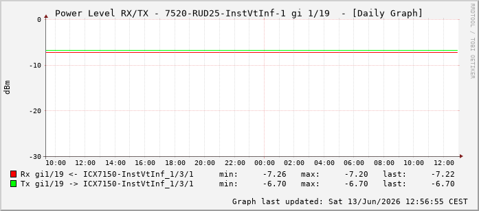 Power Level TX / RX, graf. Darstellung, 7520-RUD25-InstVtInf-1 Int: 1/19210
