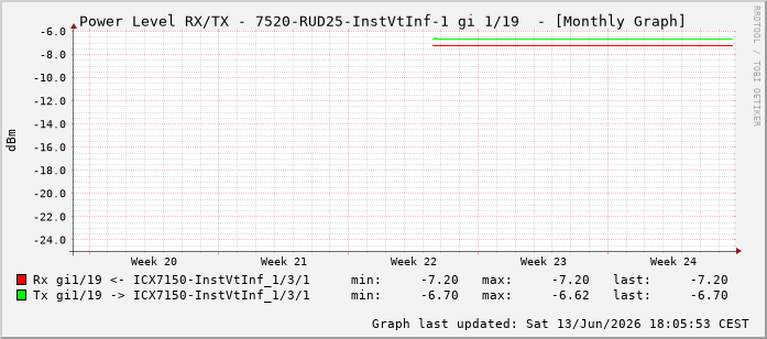 Power Level TX / RX, graf. Darstellung, 7520-RUD25-InstVtInf-1 Int: 1/19210