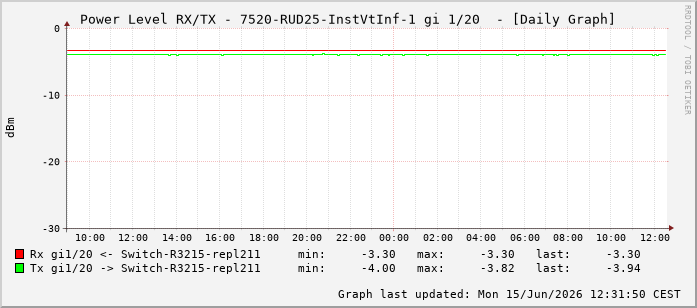 Power Level TX / RX, graf. Darstellung, 7520-RUD25-InstVtInf-1 Int: 1/20211
