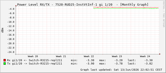 Power Level TX / RX, graf. Darstellung, 7520-RUD25-InstVtInf-1 Int: 1/20211