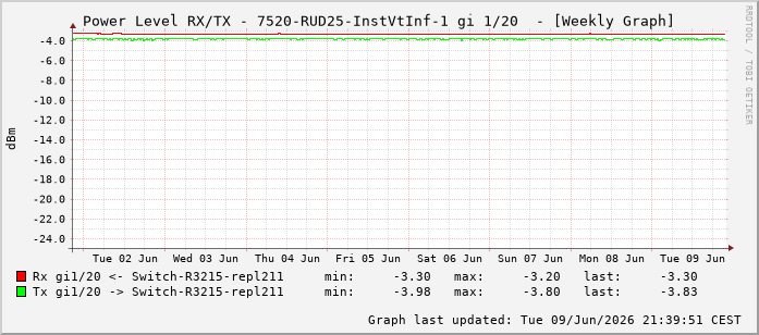 Power Level TX / RX, graf. Darstellung, 7520-RUD25-InstVtInf-1 Int: 1/20211