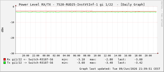 Power Level TX / RX, graf. Darstellung, 7520-RUD25-InstVtInf-1 Int: 1/22213