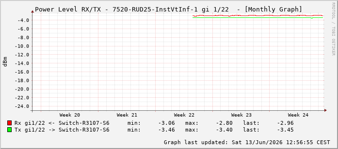 Power Level TX / RX, graf. Darstellung, 7520-RUD25-InstVtInf-1 Int: 1/22213