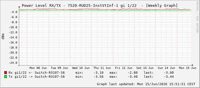 Power Level TX / RX, graf. Darstellung, 7520-RUD25-InstVtInf-1 Int: 1/22213