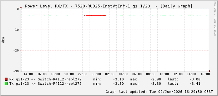 Power Level TX / RX, graf. Darstellung, 7520-RUD25-InstVtInf-1 Int: 1/23214