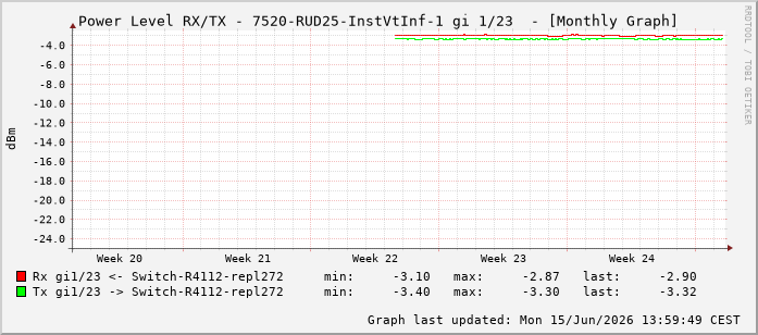 Power Level TX / RX, graf. Darstellung, 7520-RUD25-InstVtInf-1 Int: 1/23214