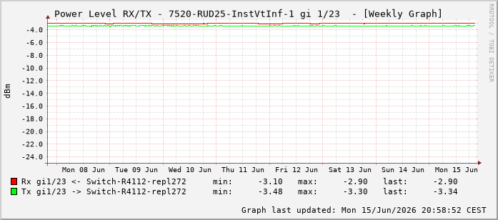 Power Level TX / RX, graf. Darstellung, 7520-RUD25-InstVtInf-1 Int: 1/23214