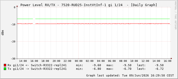 Power Level TX / RX, graf. Darstellung, 7520-RUD25-InstVtInf-1 Int: 1/24215