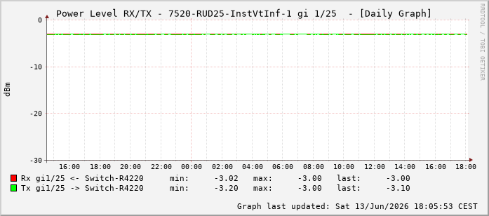 Power Level TX / RX, graf. Darstellung, 7520-RUD25-InstVtInf-1 Int: 1/25216