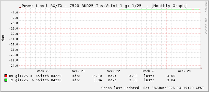 Power Level TX / RX, graf. Darstellung, 7520-RUD25-InstVtInf-1 Int: 1/25216