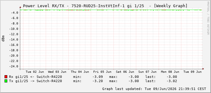 Power Level TX / RX, graf. Darstellung, 7520-RUD25-InstVtInf-1 Int: 1/25216