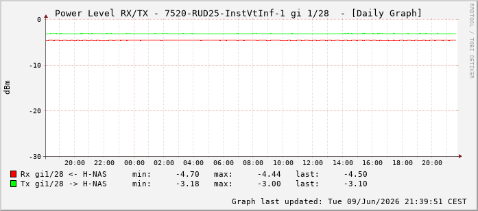 Power Level TX / RX, graf. Darstellung, 7520-RUD25-InstVtInf-1 Int: 1/28219