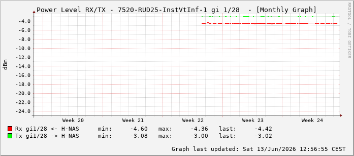Power Level TX / RX, graf. Darstellung, 7520-RUD25-InstVtInf-1 Int: 1/28219