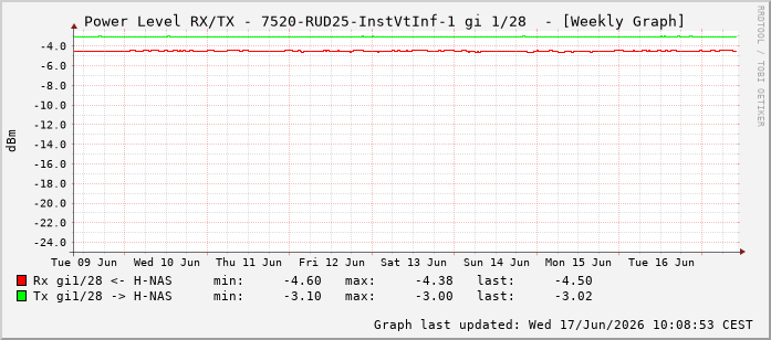 Power Level TX / RX, graf. Darstellung, 7520-RUD25-InstVtInf-1 Int: 1/28219