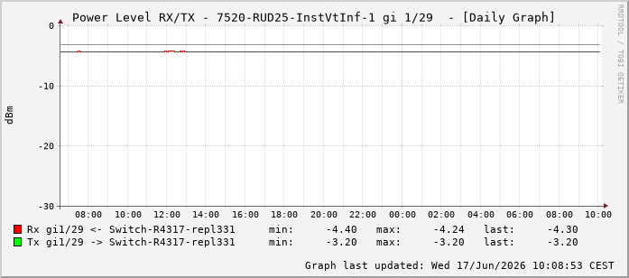 Power Level TX / RX, graf. Darstellung, 7520-RUD25-InstVtInf-1 Int: 1/29220