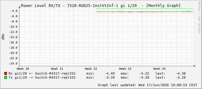 Power Level TX / RX, graf. Darstellung, 7520-RUD25-InstVtInf-1 Int: 1/29220