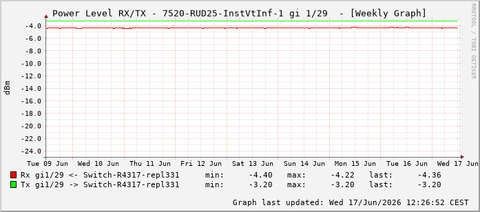 Power Level TX / RX, graf. Darstellung, 7520-RUD25-InstVtInf-1 Int: 1/29220