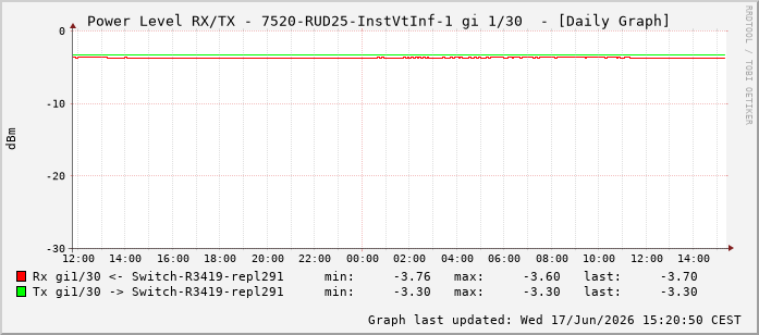 Power Level TX / RX, graf. Darstellung, 7520-RUD25-InstVtInf-1 Int: 1/30221