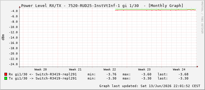 Power Level TX / RX, graf. Darstellung, 7520-RUD25-InstVtInf-1 Int: 1/30221