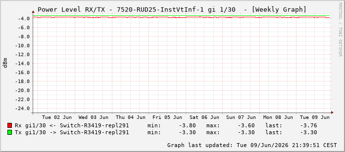 Power Level TX / RX, graf. Darstellung, 7520-RUD25-InstVtInf-1 Int: 1/30221